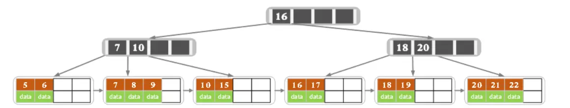 B+tree