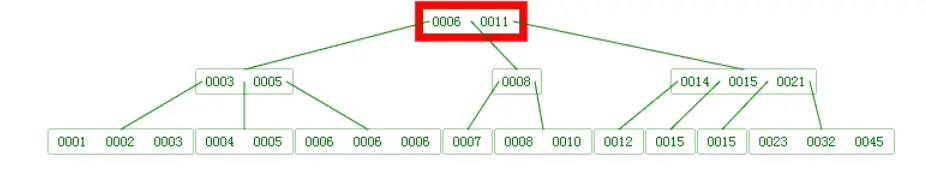 Btree