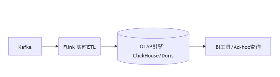 onlineprocess